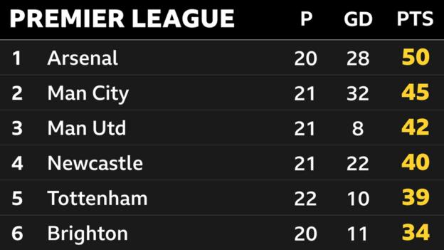 Momentaufnahme der Spitze der Premier League: 1. Arsenal, 2. Man City, 3. Man Utd, 4. Newcastle, 5. Tottenham & 6. Brighton
