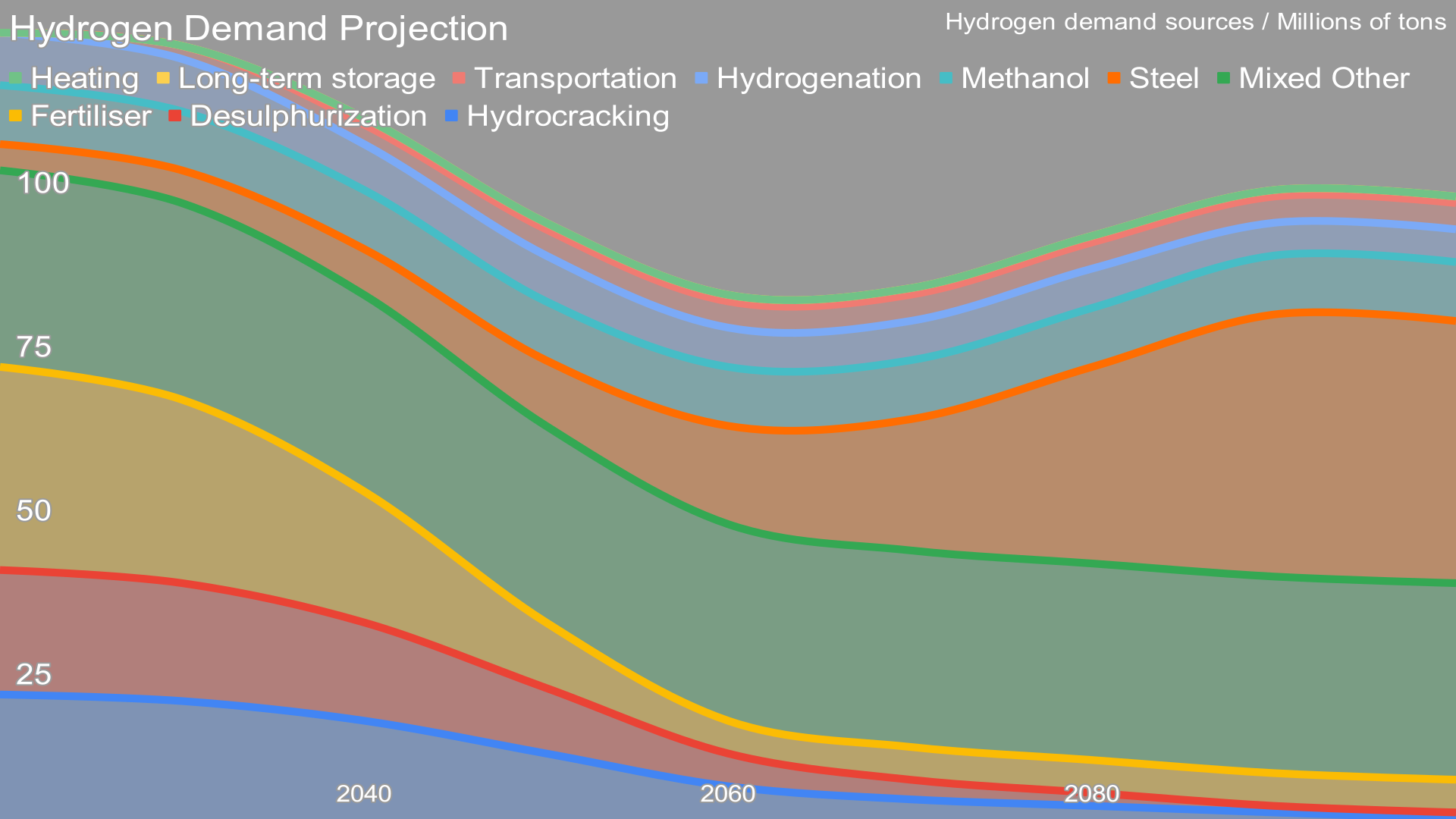 Projektion der Wasserstoffnachfrage bis 2100