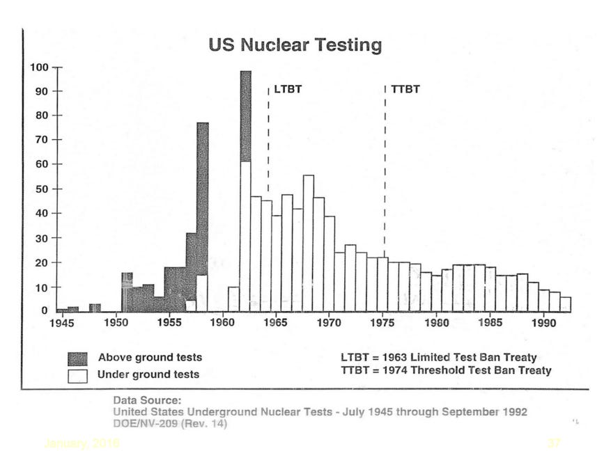 ein Balkendiagramm der US-Atomtests von 1945 bis 1992, wobei der höchste Balken 1962 100 erreichte