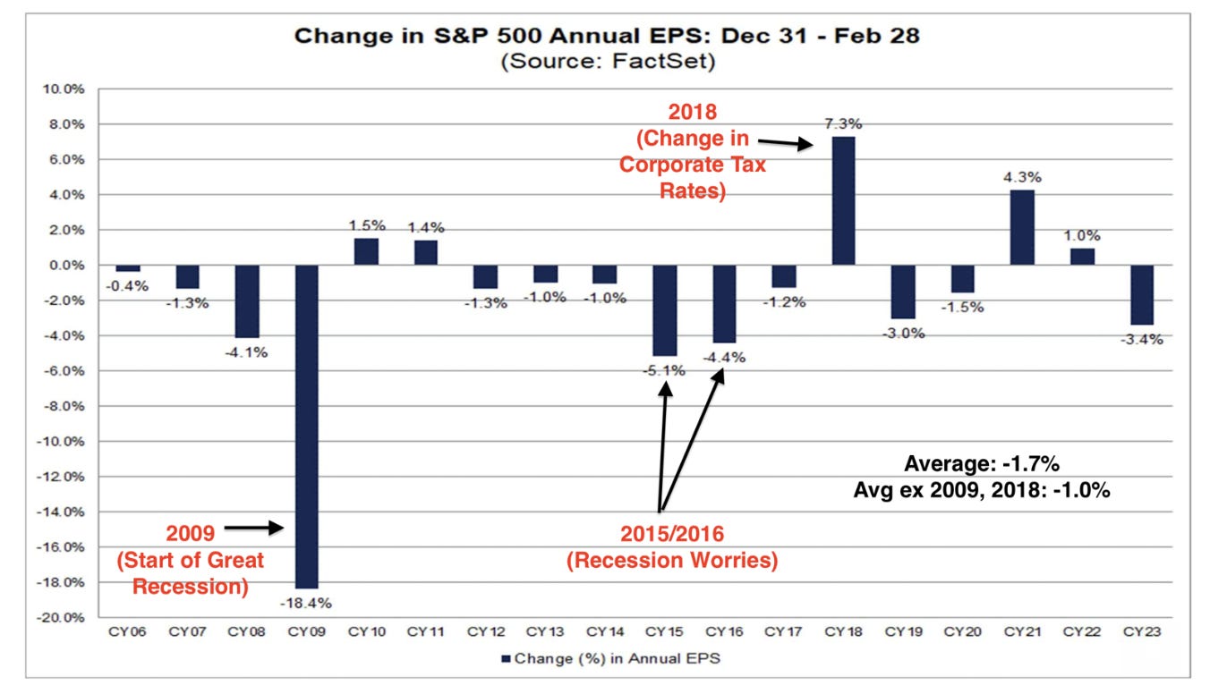 Ein Diagramm zeigt die jährlichen EPS-Veränderungen des S&P 500 von 2006 bis Februar 2023