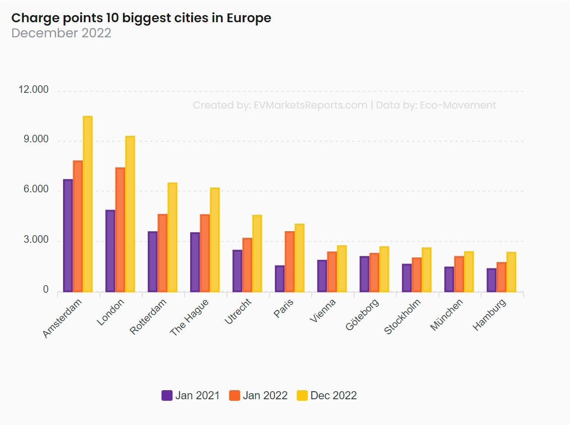 Top 10 Städte nach Anzahl der Ladepunkte in der EU