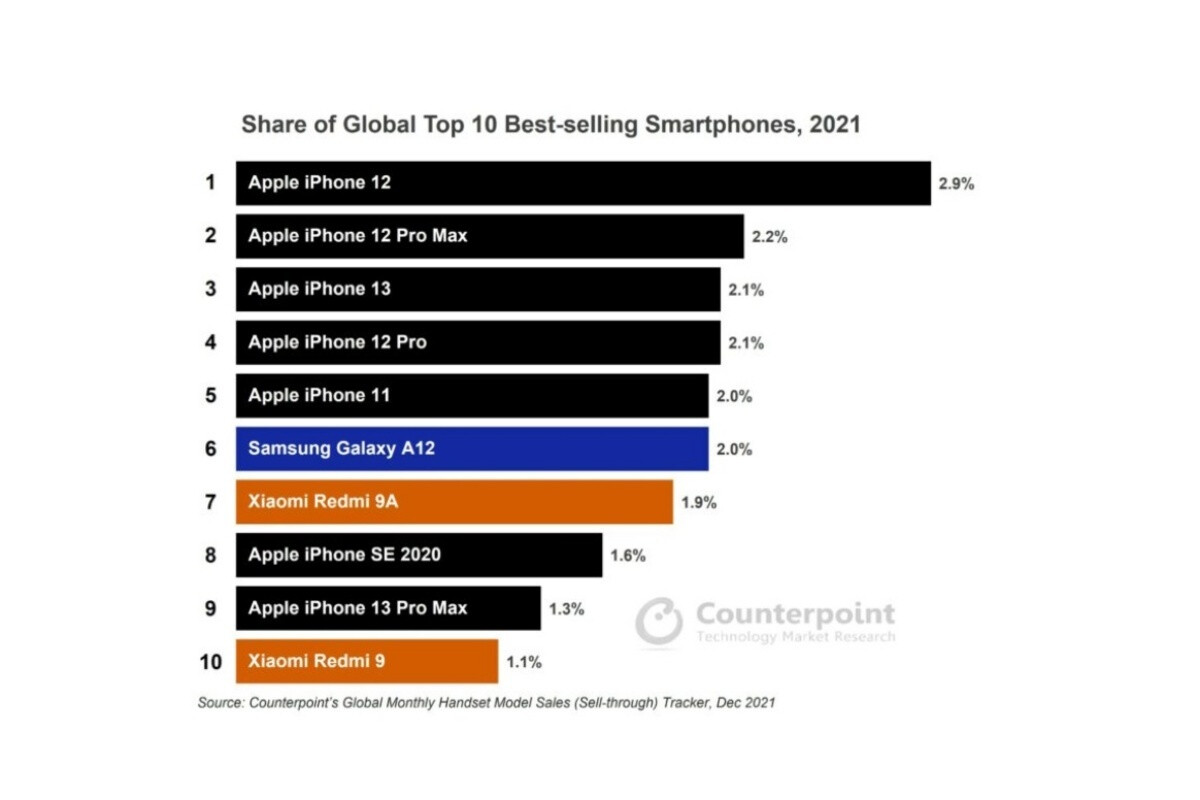 Apple hatte acht, zählen Sie, acht der zehn meistverkauften Smartphones der Welt im Jahr 2022
