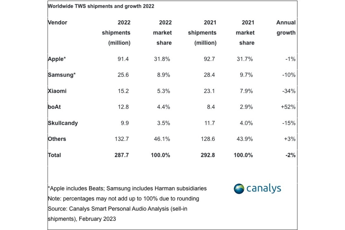 Echte kabellose Ohrhörer (einschließlich Apple AirPods) haben das Jahr 2022 mit einer schrecklich niedrigen Note abgeschlossen
