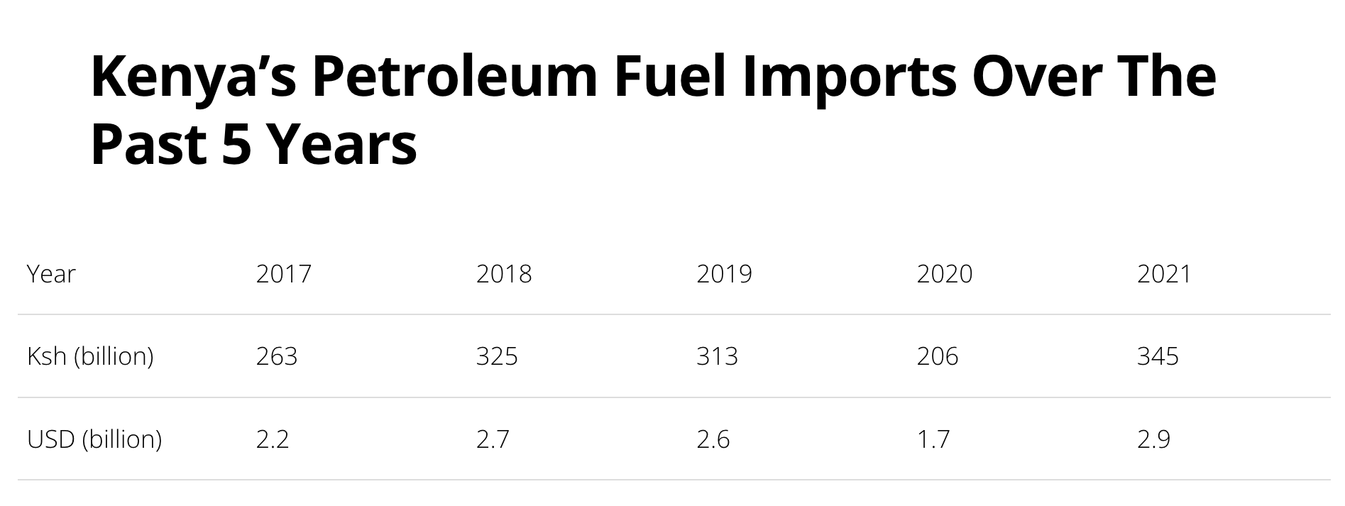 Tabelle der Importe von Erdölbrennstoffen in Kenia