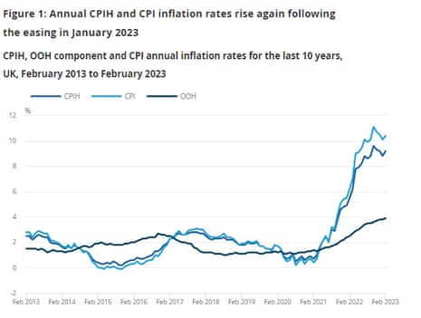 Britische Inflation bis Februar 2023