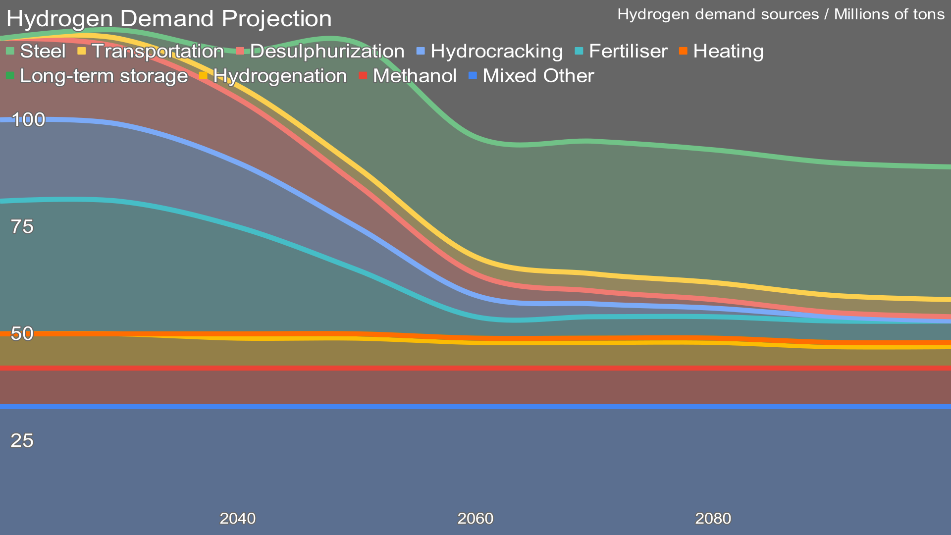 Prognose des Wasserstoffbedarfs bis 2100