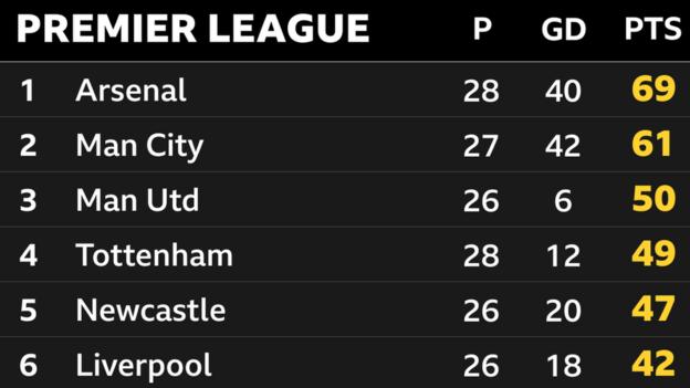 Momentaufnahme der Spitze der Premier League: 1. Arsenal, 2. Man City, 3. Man Utd, 4. Tottenham, 5. Newcastle & 6. Liverpool