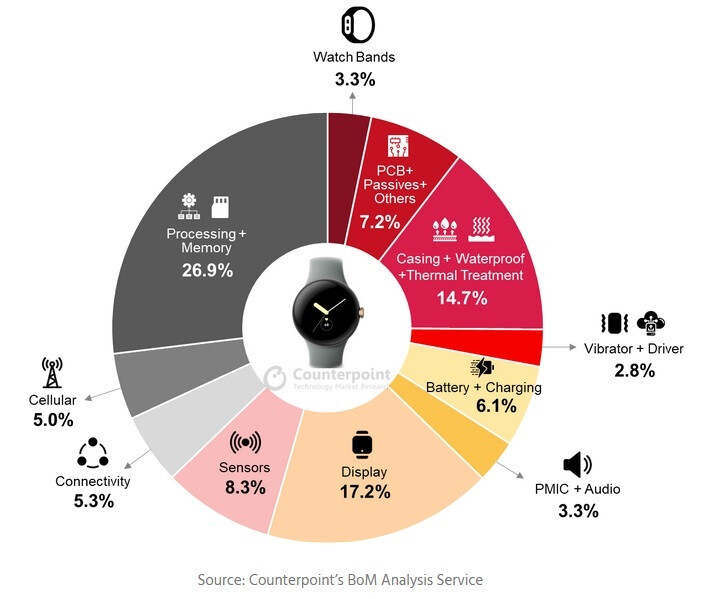 Die Aufschlüsselung der Stückliste für die LTE Pixel Watch – Report sagt uns, wie viel Google für Teile jeder LTE Pixel Watch ausgibt