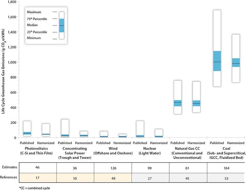 Vergleich der veröffentlichten und harmonisierten Lebenszyklus-Treibhausgasemissionsschätzungen für ausgewählte Stromerzeugungstechnologien. von NREL