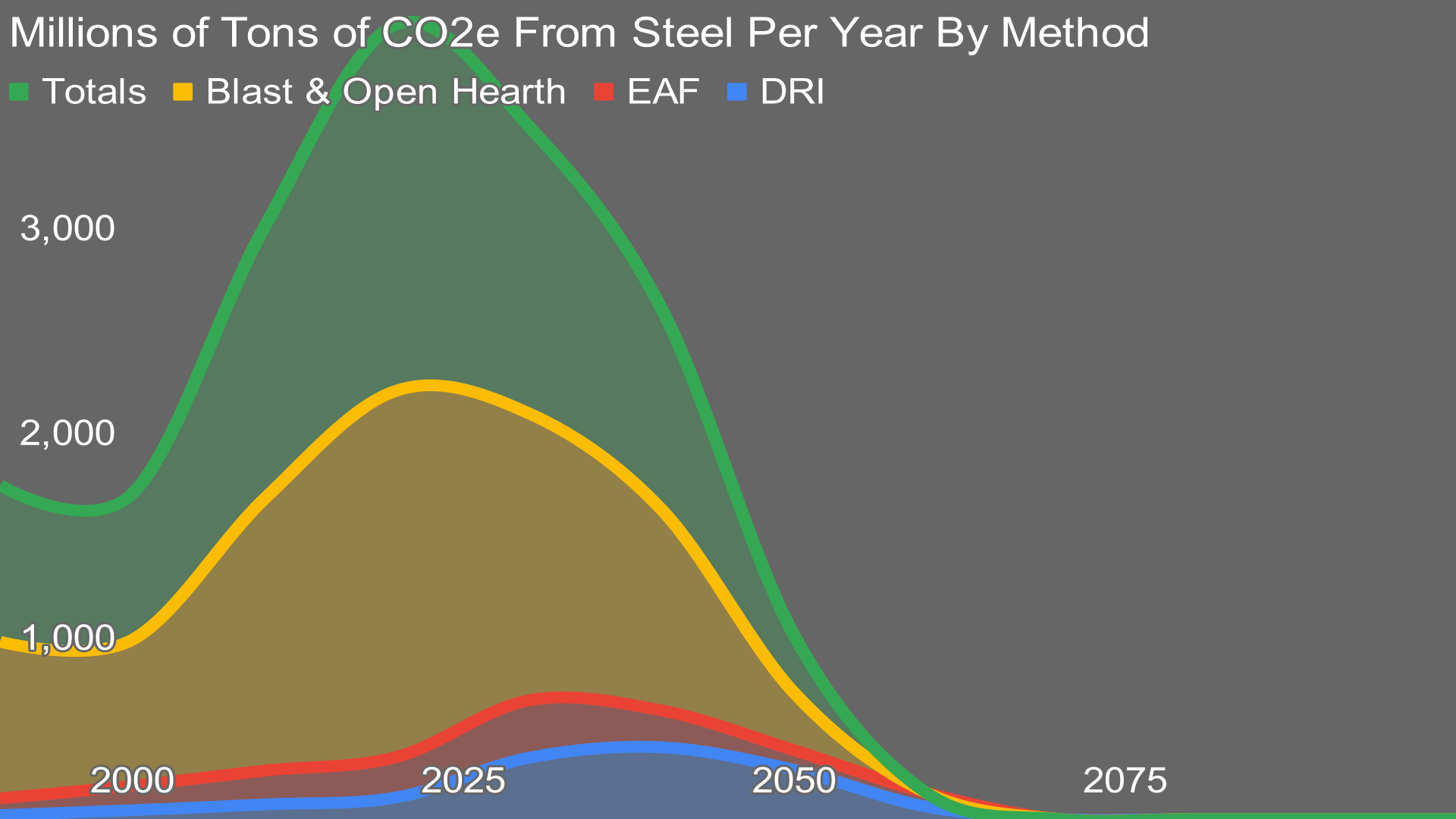 Millionen Tonnen CO2e aus Stahl pro Jahr nach Methode