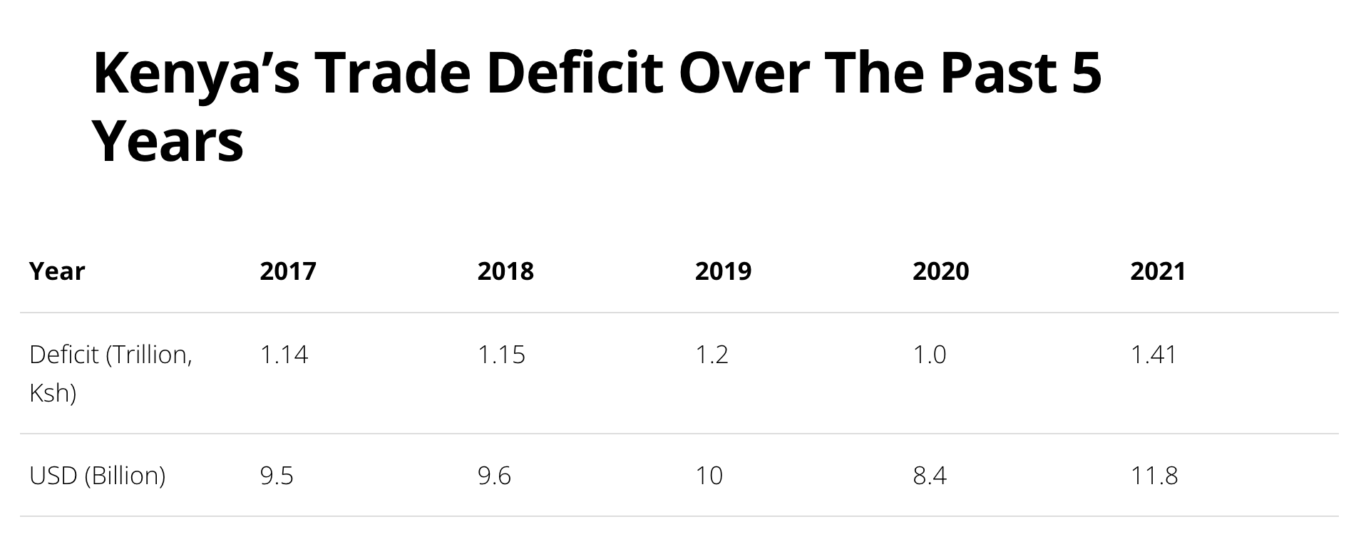 Tabelle zum Handelsdefizit von Kenia