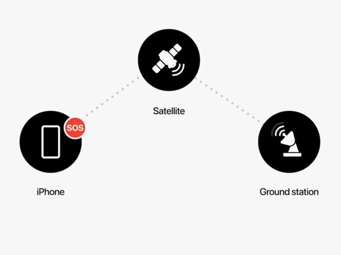 Eine sehr vereinfachte Darstellung des Workflows von Apple.  - Verbindung von Smartphone zu Satellit wird durch diesen FCC-Vorschlag vereinfacht