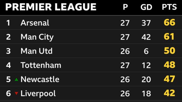 Premier-League-Tabelle