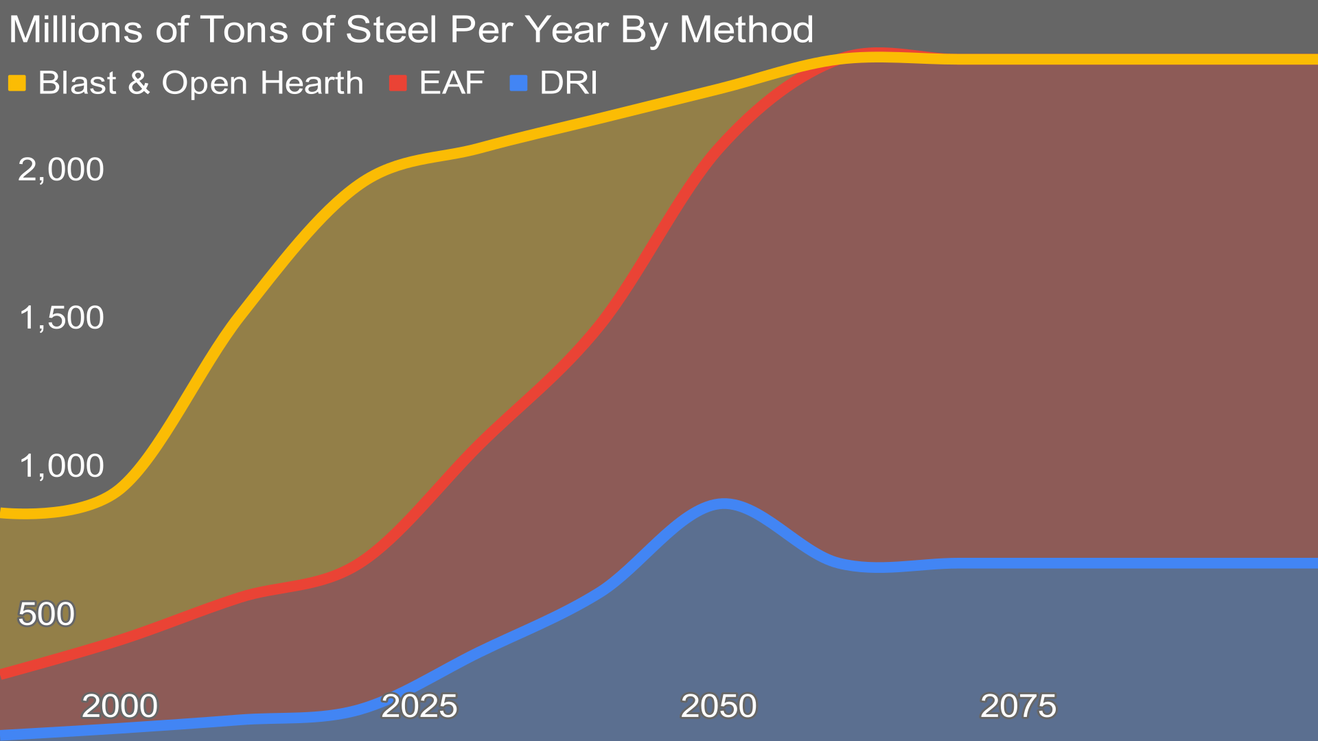 Millionen Tonnen Stahl pro Jahr nach Methode bis 2100