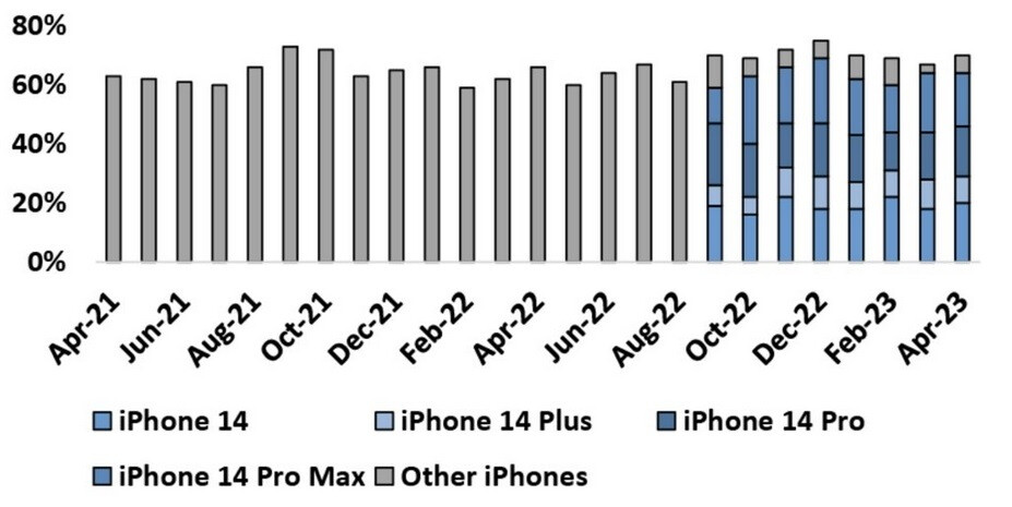 Abonnenten von Verizon, T-Mobile und AT&T halten sich vom Kauf eines Modells der iPhone 14-Serie fern