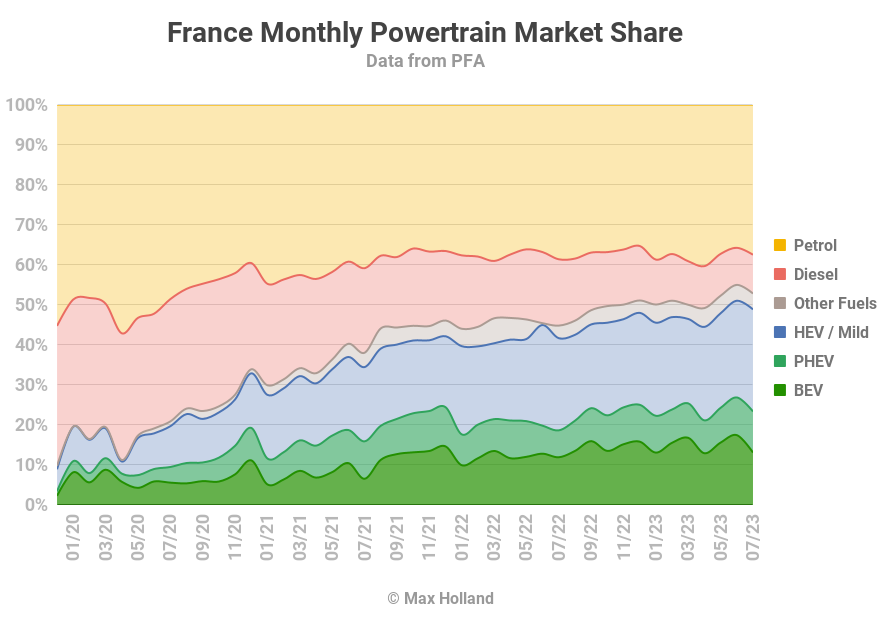 Elektrofahrzeuge erobern in Frankreich einen Anteil von 23,3 % – Entwicklung