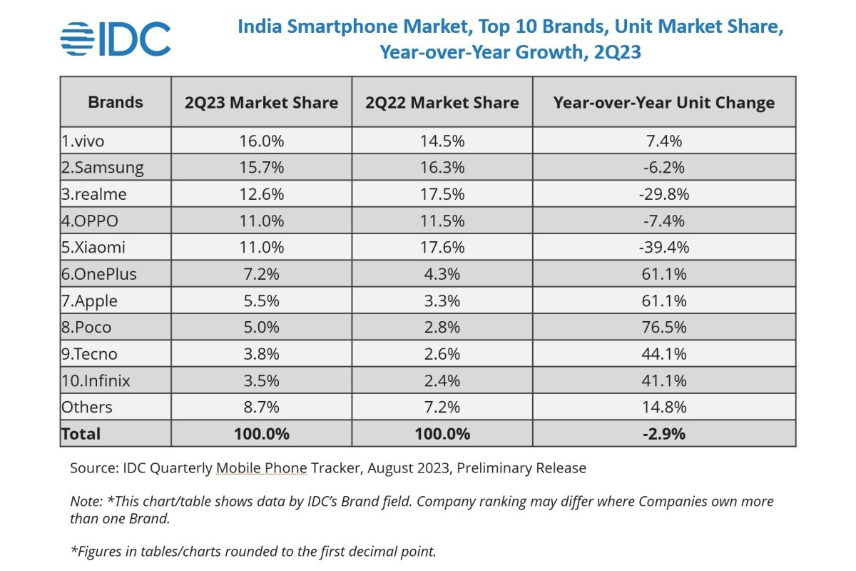 Neuer Bericht stuft Vivo (nicht Samsung) und Apples iPhone 13 an der Spitze des indischen Smartphone-Marktes ein