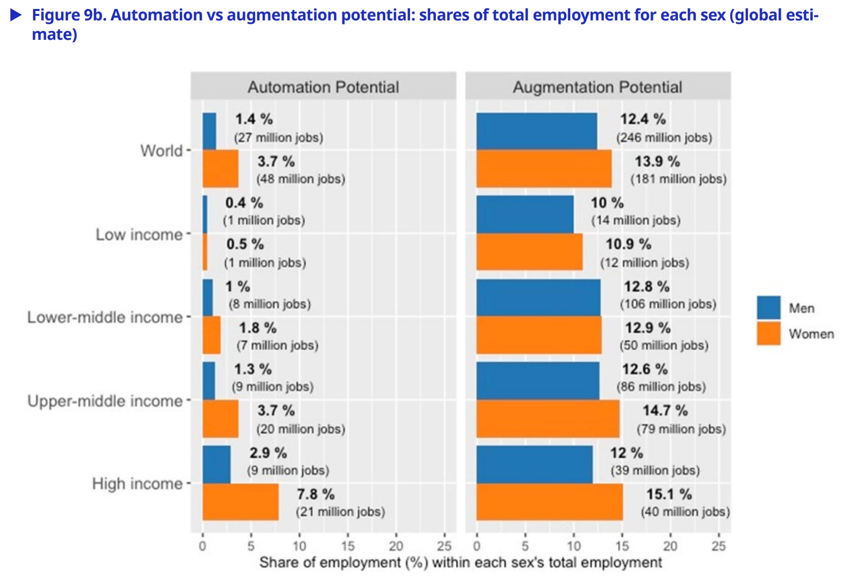 Grafik der Internationalen Arbeitsorganisation zu Arbeitsplätzen mit Automatisierungspotenzial
