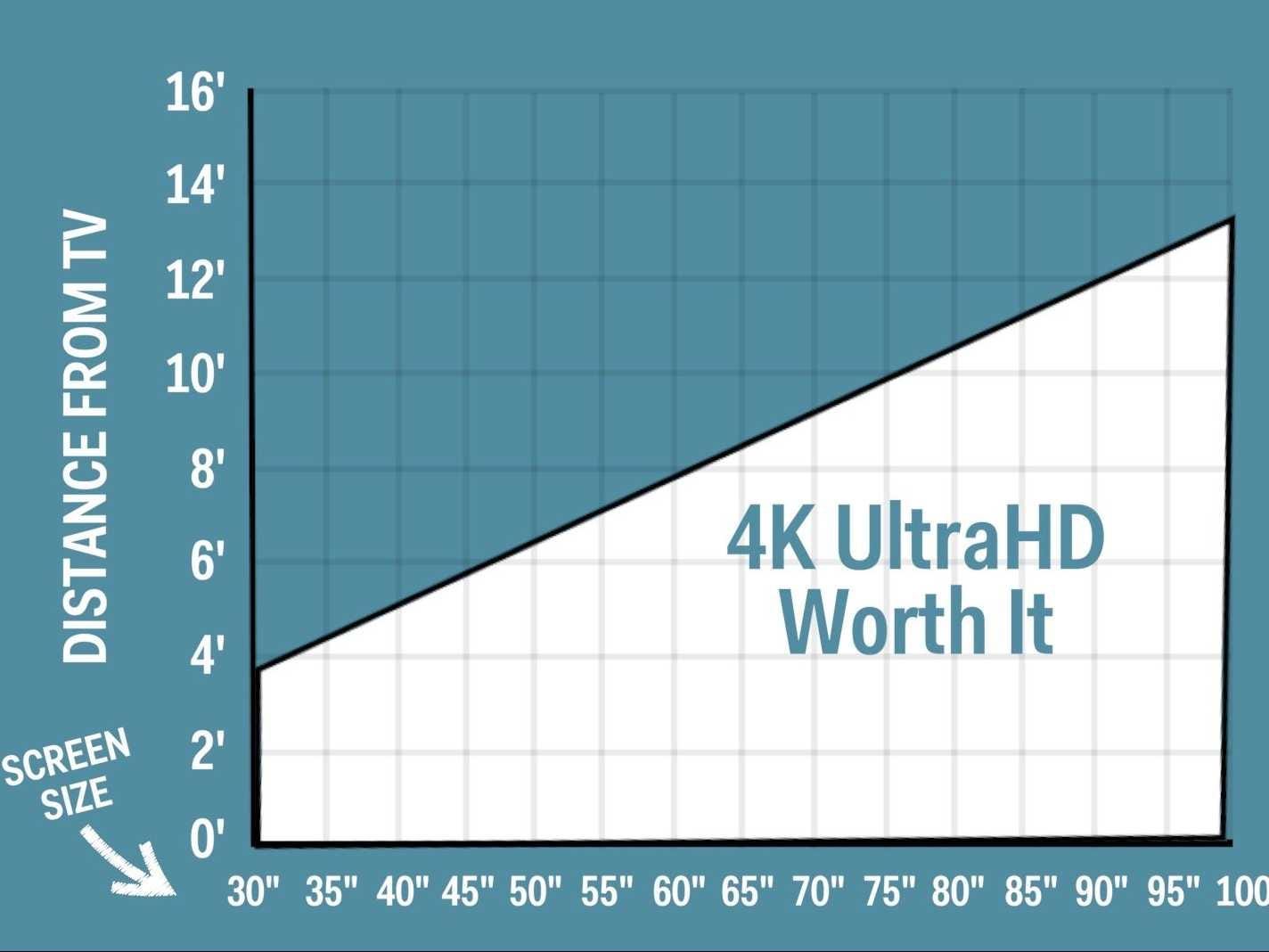 Eine Grafik, die die Bildschirmgröße und den Abstand zum Fernseher vergleicht, um zu beurteilen, ob sich 4K lohnt.
