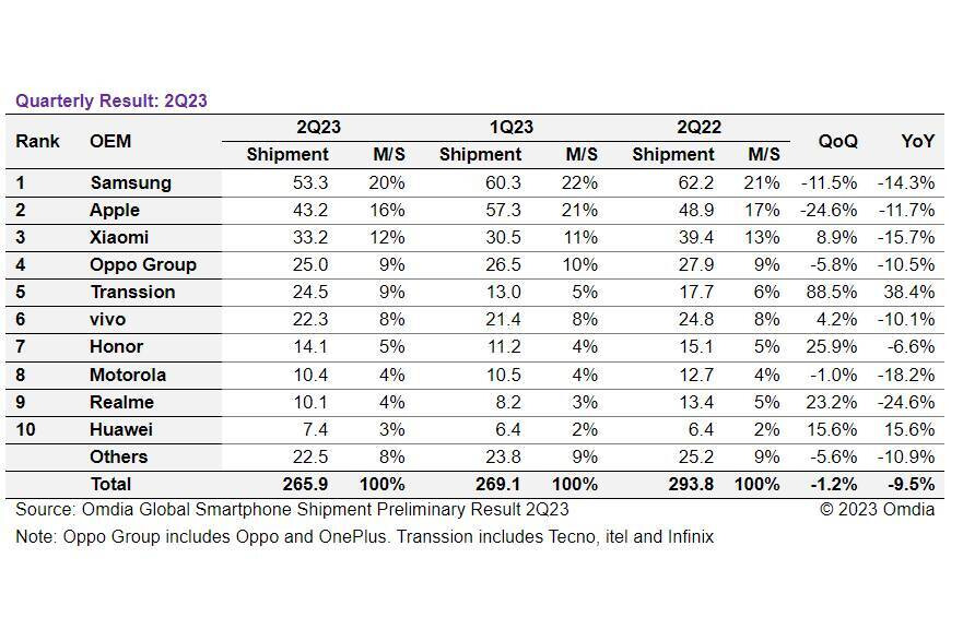 Globale Smartphone-Verkäufe im zweiten Quartal 2023 – Das Underdog-Unternehmen wuchs im zweiten Quartal enorm, während die Verkäufe von Apple und Samsung einbrachen