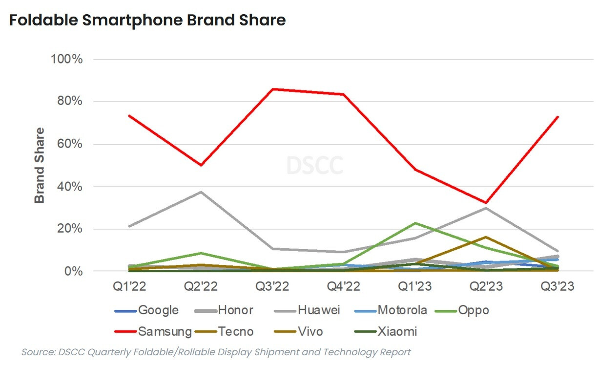 Es wird erwartet, dass Samsung im laufenden Quartal den Markt für faltbare Telefone dominieren wird – Die weltweiten Auslieferungen von faltbaren Telefonen werden im laufenden Quartal voraussichtlich einen neuen Rekord erreichen