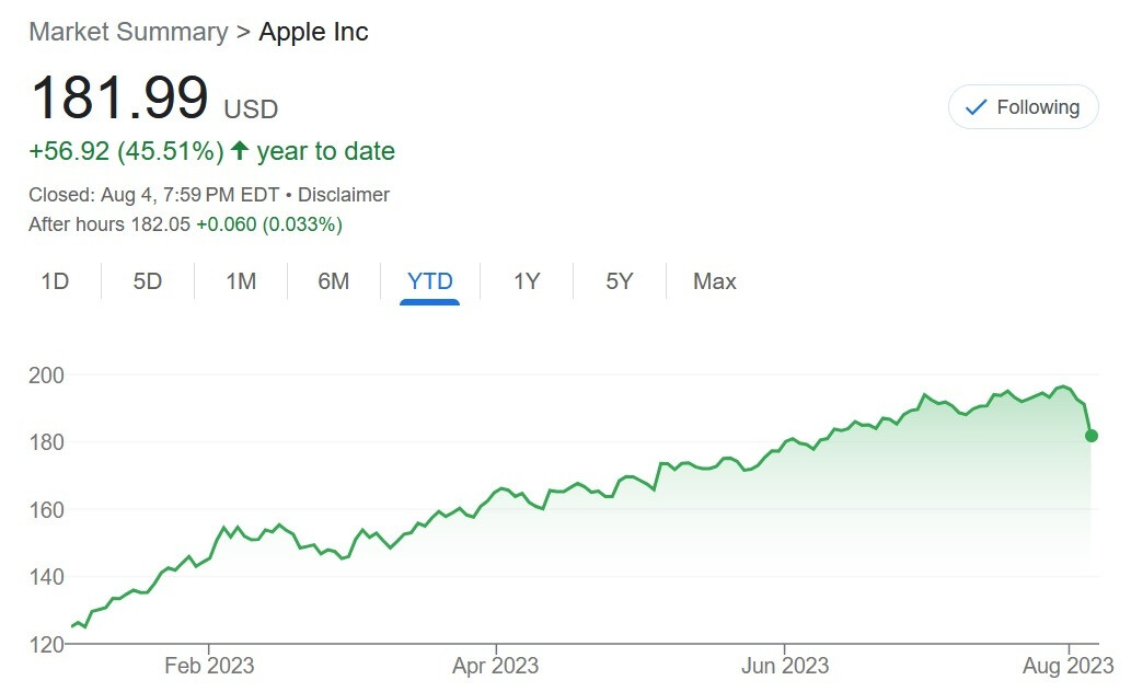 Trotz des starken Rückgangs von Apple am Freitag ist die Aktie dieses Jahr immer noch um über 45 % gestiegen – Dies ist der Tag, an dem die iPhone 15-Reihe in den Handel kommt, sagt ein gut vernetzter Journalist