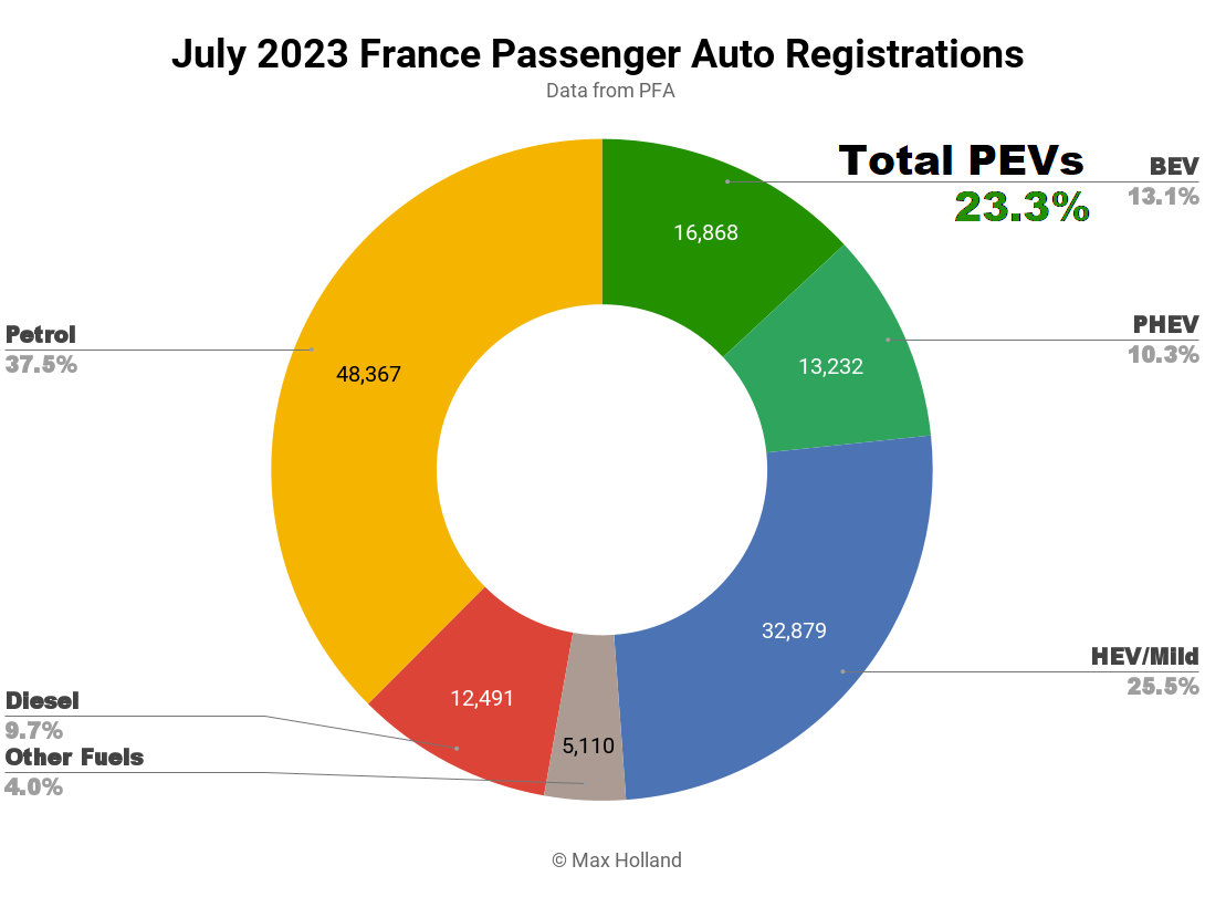 Elektrofahrzeuge haben in Frankreich einen Marktanteil von 23,3 %