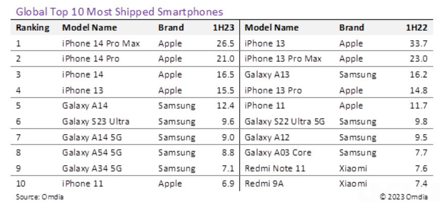 Das Apple iPhone 14 Pro Max war im ersten Halbjahr dieses Jahres das weltweit am häufigsten ausgelieferte Telefon. Können Sie richtig erraten, welches Telefon im ersten Halbjahr 2023 weltweit am häufigsten ausgeliefert wurde?