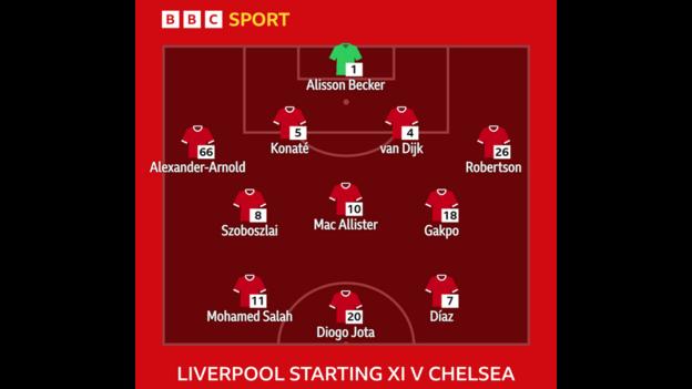 Grafik zeigt Liverpool XI gegen Chelsea: Alisson, Alexander-Arnold, Konate, Van Dijk, Robertson, Szoboszlai, Mac Allister, Gakpo, Salah, Jota, Diaz