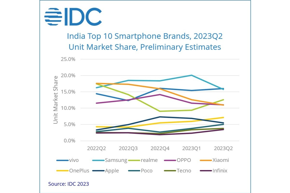 Neuer Bericht stuft Vivo (nicht Samsung) und Apples iPhone 13 an der Spitze des indischen Smartphone-Marktes ein