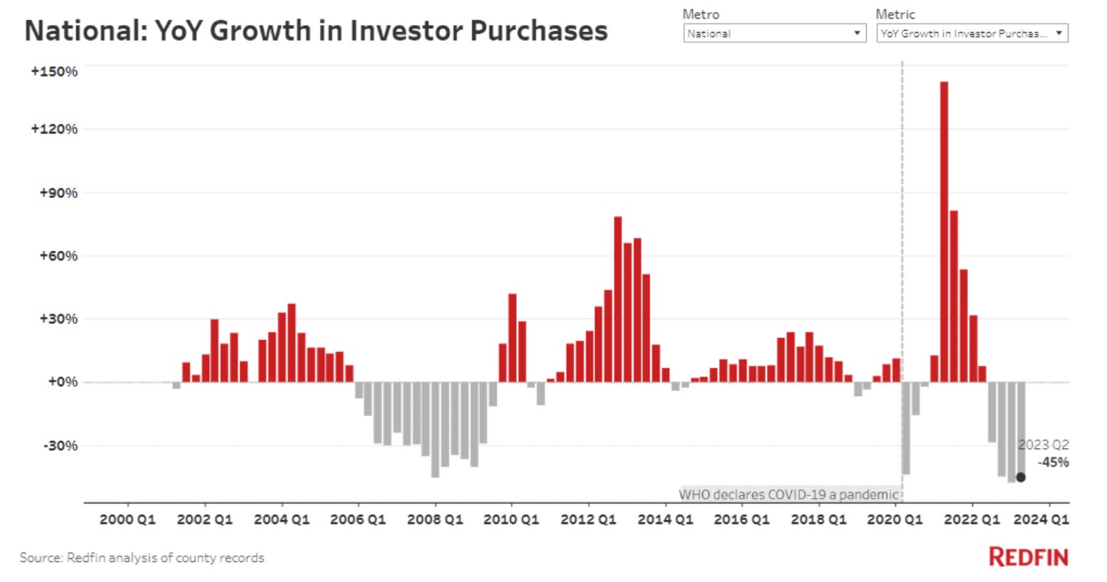Redfin jährliches Wachstum bei den Hauskäufen von Anlegern