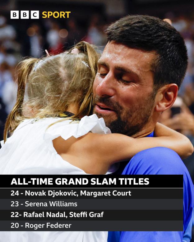 Novak Djokovic und Margaret Court haben 24 Grand-Slam-Titel gewonnen