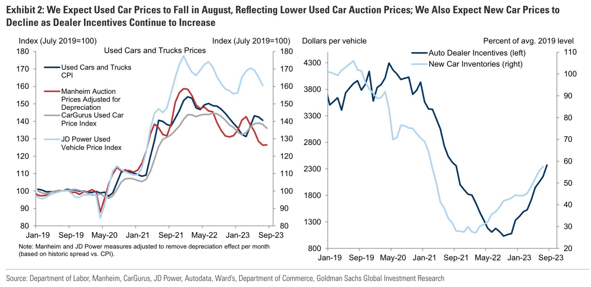 Gebrauchtwagen-Inflationsbericht von Goldman Sachs