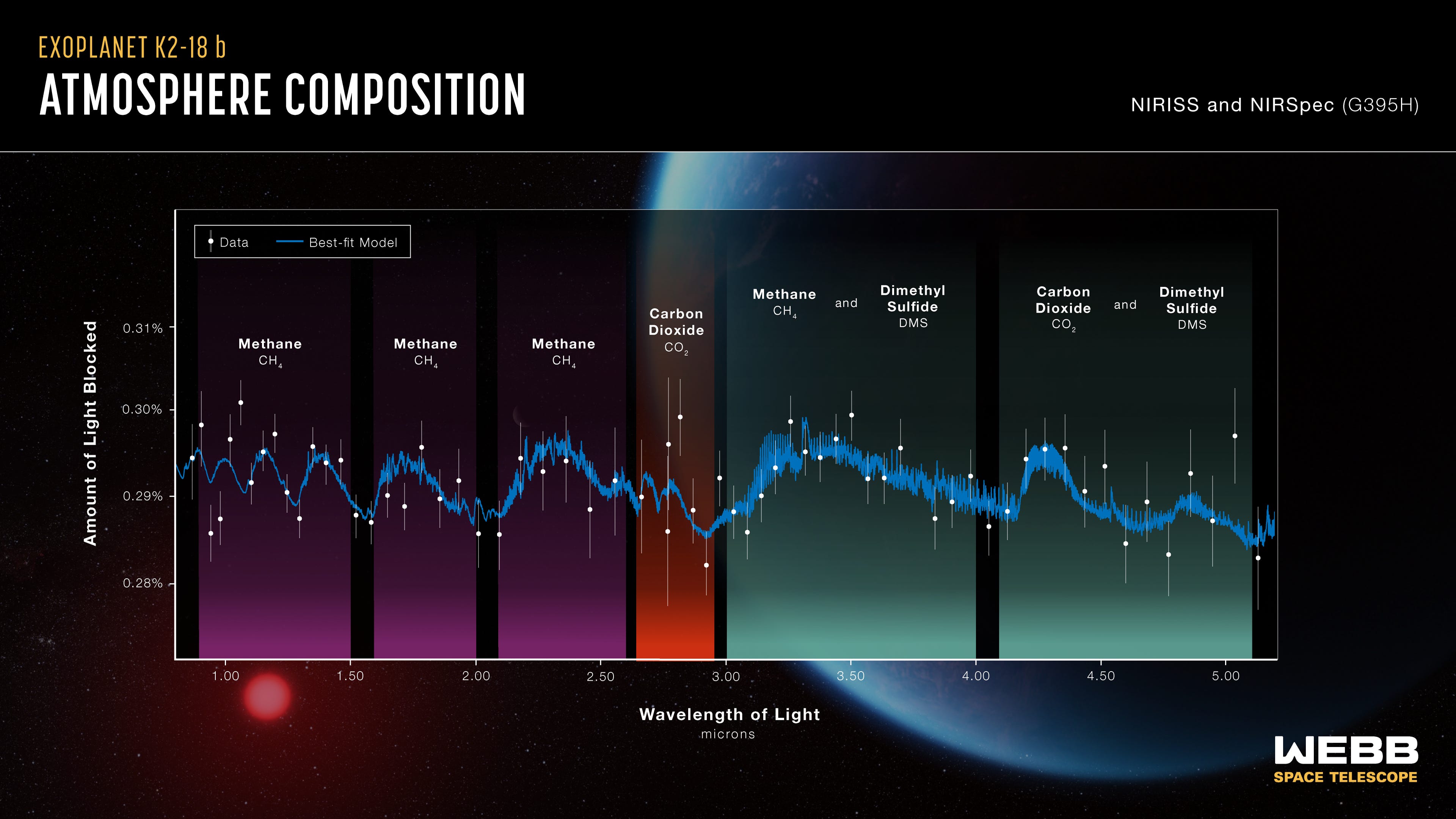 Diagramm mit Spektren des Sternenlichts vom Planeten K2-18 B, die auf Kohlendioxid, Methan und möglicherweise Dimethylsulfid hinweisen