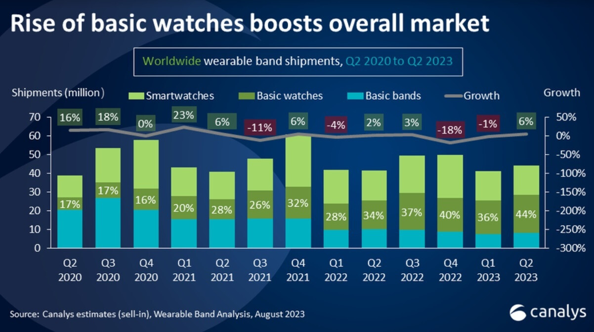 Der weltweite Versand von Basisuhren verzeichnete im zweiten Quartal 2023 ein Wachstum – der globale Markt für tragbare Armbänder verzeichnete im zweiten Quartal endlich Wachstum