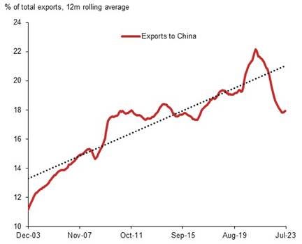 Die asiatischen Exporte nach China sind seit Jahren rückläufig.