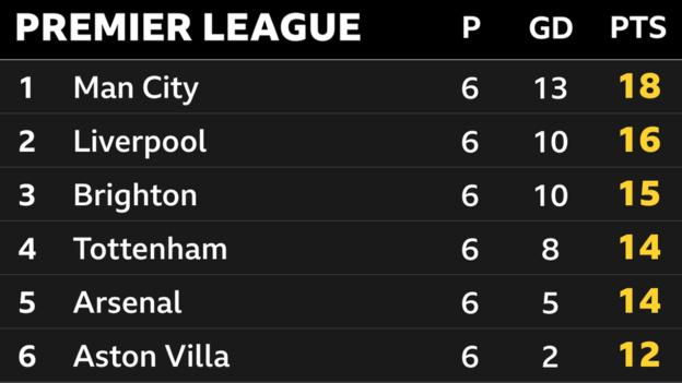 Schnappschuss der Tabellenspitze der Premier League: 1. Man City, 2. Liverpool, 3. Brighton, 4. Tottenham, 5. Arsenal, 6. Aston Villa