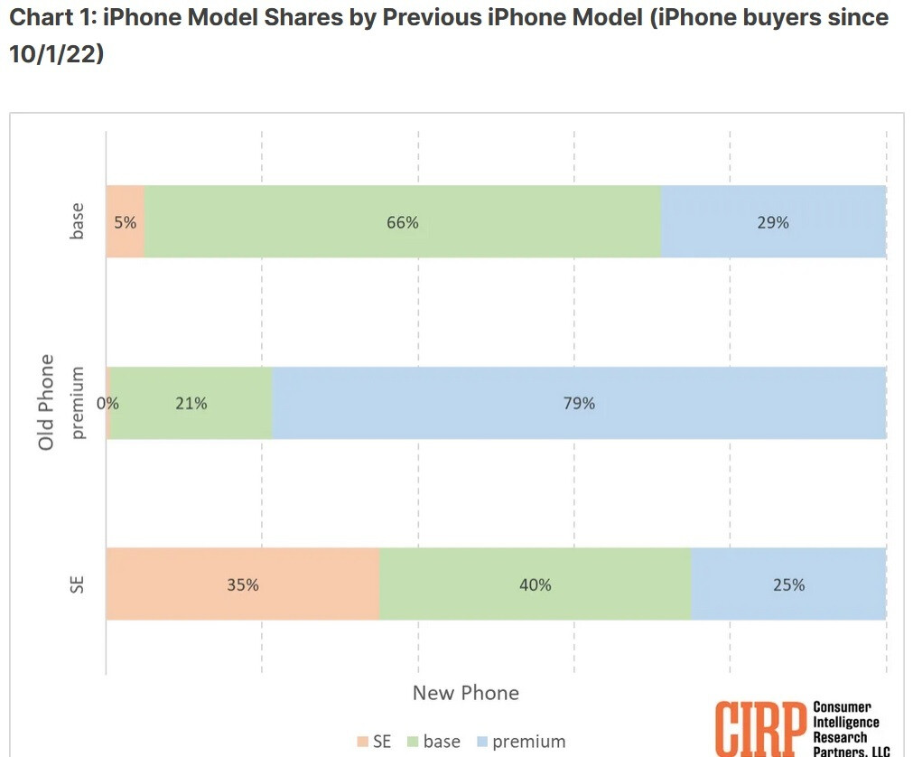 Die meisten iPhone-Käufer bleiben beim Upgrade in ihrer Spur – Bericht zeigt, dass iPhone-Käufer normalerweise „in ihrer Spur bleiben“