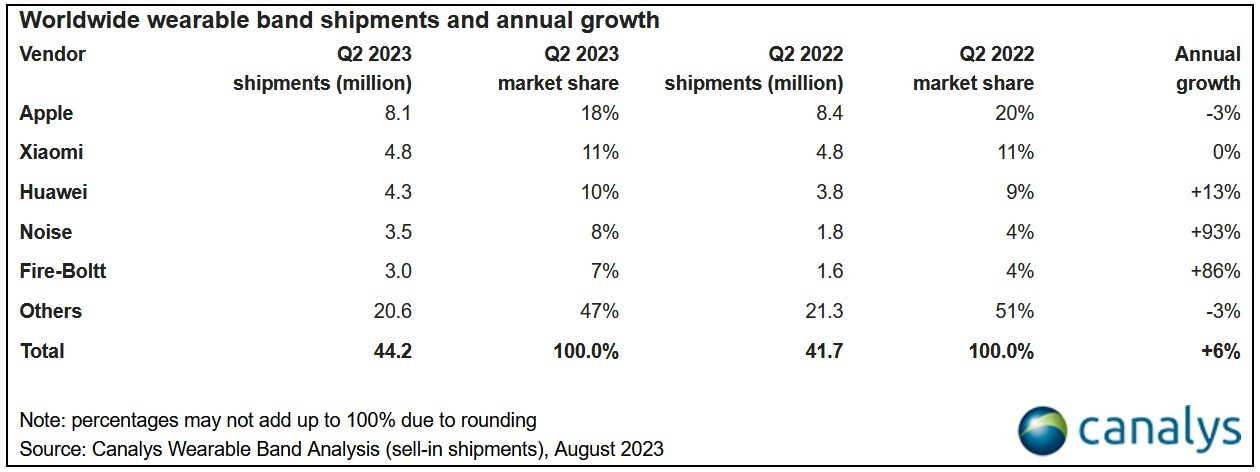 Apple bleibt an der Spitze des globalen Marktes für tragbare Armbänder – Der weltweite Markt für tragbare Armbänder zeigt im zweiten Quartal endlich Wachstum