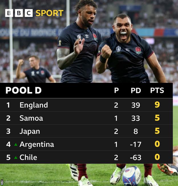 England führt Pool D nach zwei von zwei Siegen an.  Samoa ist Zweiter, Japan Dritter und Argentinien Vierter.  Chile ist nach zwei Niederlagen Schlusslicht