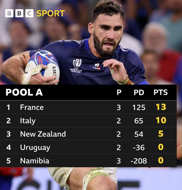 Frankreich führt Gruppe A mit drei Punkten Vorsprung vor dem zweitplatzierten Italien an, während Neuseeland auf dem dritten Platz acht Punkte dahinter liegt.  Uruguay und Namibia liegen auf den Plätzen vier und fünf