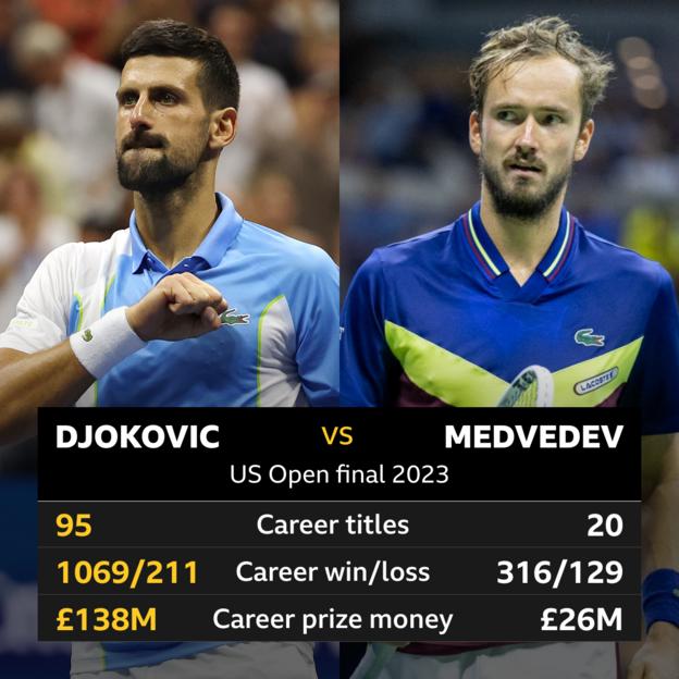 Djokovic vs. Medvedev Kopf-an-Kopf-Grafik: Djokovic (95 Titel, Karrieresiege 1069, Preisgeld 172 Millionen US-Dollar), Medvedev (20 Titel, 316 Siege, Preisgeld 32 Millionen US-Dollar)