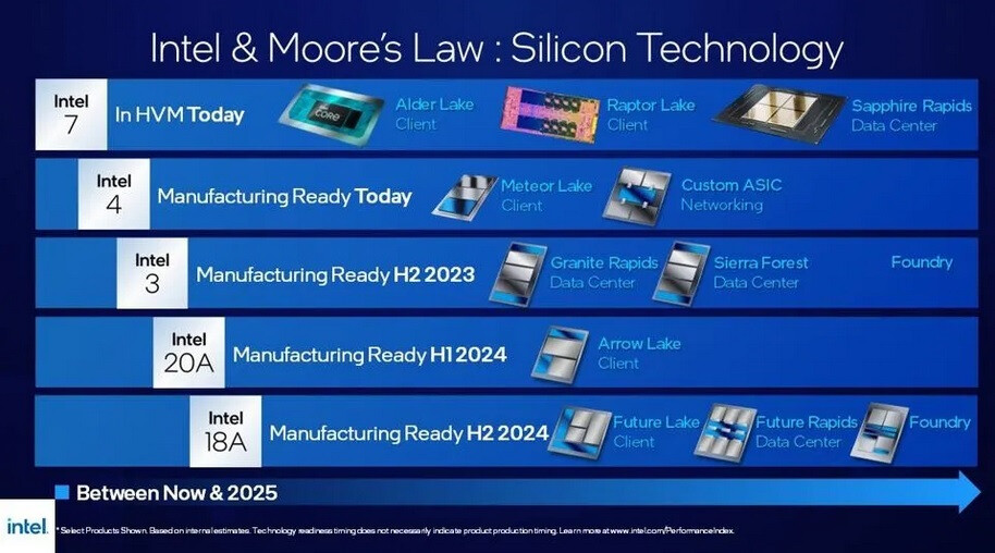 Intels Zeitplan für die Übernahme der Prozessführerschaft von TSMC und Samsung Foundry – Intel erhält Vertrauensschub durch anonyme Kunden, die im Voraus für die 18A (1,8 nm)-Produktion bezahlen