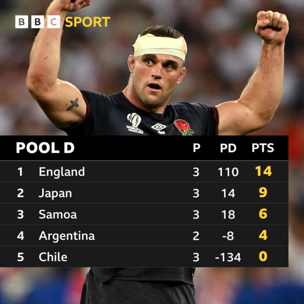 Tabelle der Gruppe D der Rugby-Weltmeisterschaft 2023 mit England auf dem ersten Platz, Japan auf dem zweiten Platz, Samoa auf dem dritten Platz, Argentinien auf dem vierten Platz und Chile auf dem fünften Platz