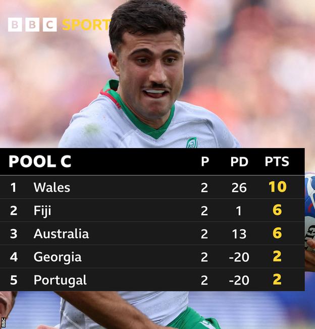 Rangliste der Gruppe C: Wales führt mit 10 Punkten, Fidschi und Australien liegen mit jeweils sechs Punkten auf den Plätzen zwei und drei und Georgien und Portugal haben jeweils zwei Punkte