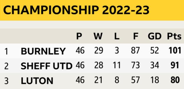 Meisterschaftstabelle Burnley, Sheffield United und Luton