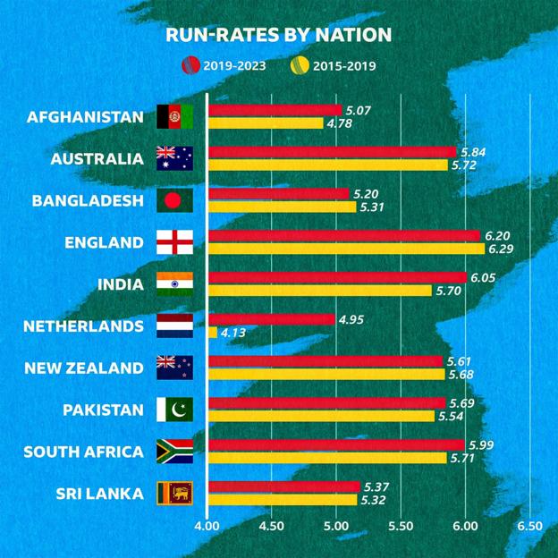 Balkendiagramm, das die Run-Rate aller Länder zwischen 2015–2019 und 2019–2023 zeigt