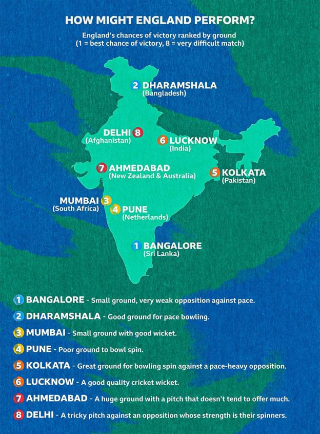 Grafik, die zeigt, wo in Indien England den größten Erfolg haben wird: 1 – Bangalore, 2 – Dharamshala, 3 – Mumbai, 4 – Pune, 5 – Kalkutta, 6 – Lucknow, 7 – Ahmedabad, 8 – Delhi