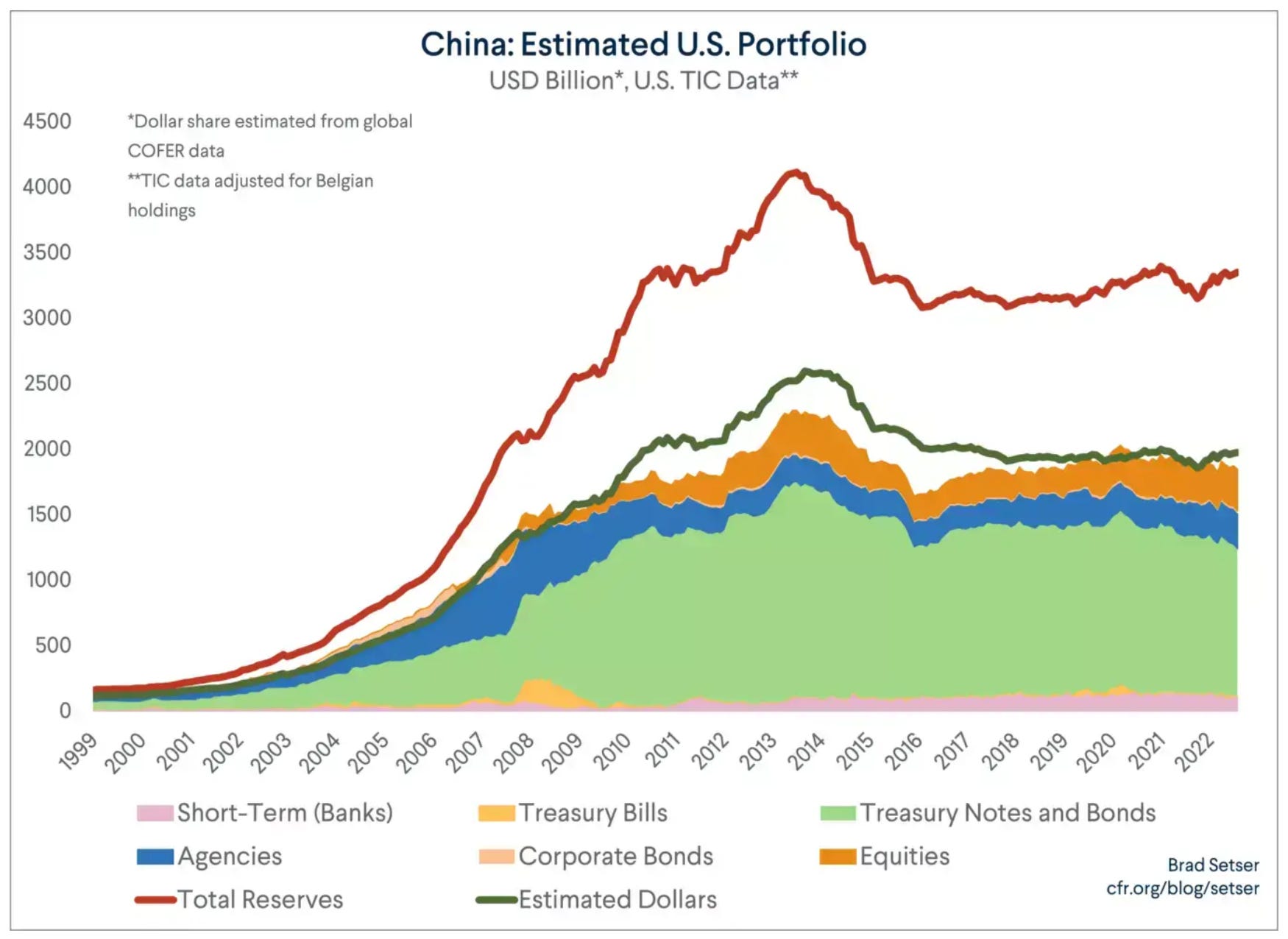 China: Geschätztes US-Portfolio