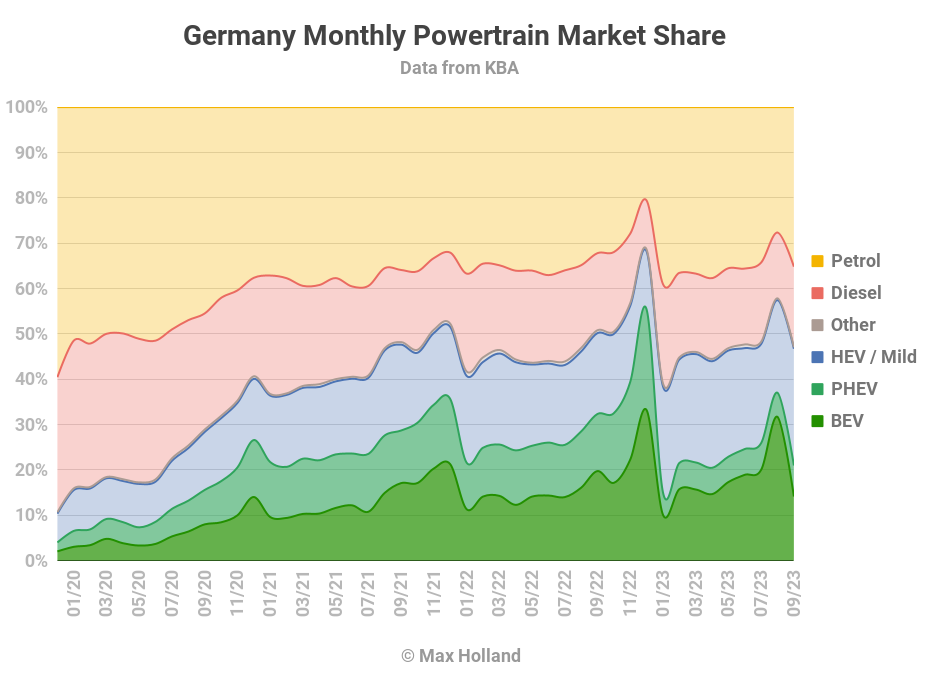 Elektrofahrzeuge haben in Deutschland einen Marktanteil von 21 %